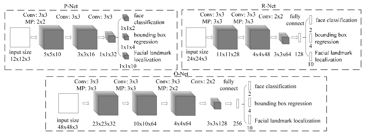 MTCNN网络结构